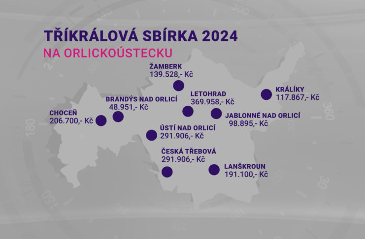 Během letošní Tříkrálové sbírky se vybraly čtyři miliony